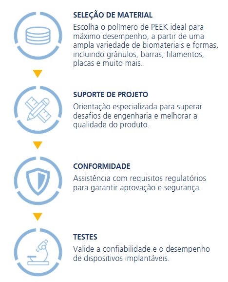 Etapas do atendimento técnico: seleção de material, suporte de projeto, conformidade e testes